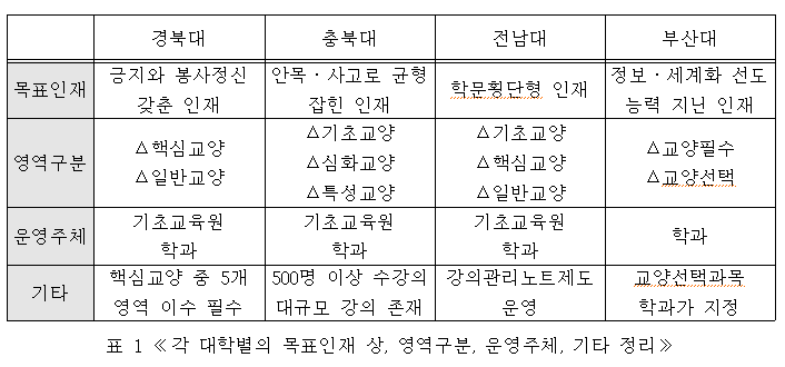 [기획연재/교양교육과정 - ① 주요 국립대 교양교육] 다양한 교양교육으로 지덕체 갖춘 인재양성