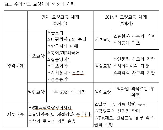 [교양교육과정­② 우리학교 교양교육] 교양 풍부한 인재 육성…대형화로 강의 질 하락 우려